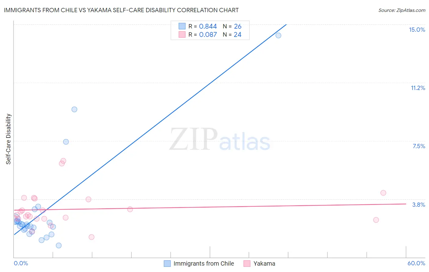Immigrants from Chile vs Yakama Self-Care Disability