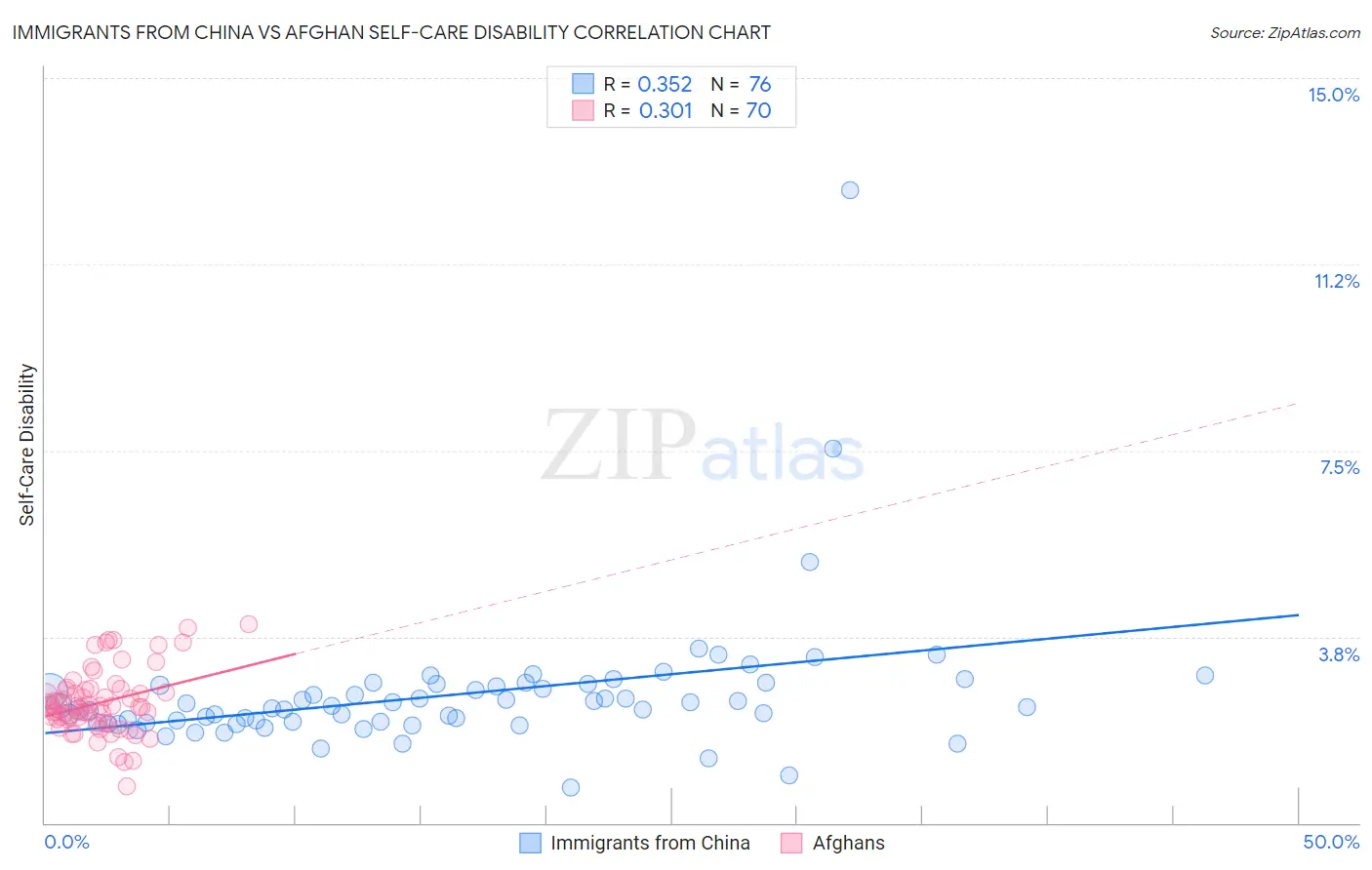 Immigrants from China vs Afghan Self-Care Disability