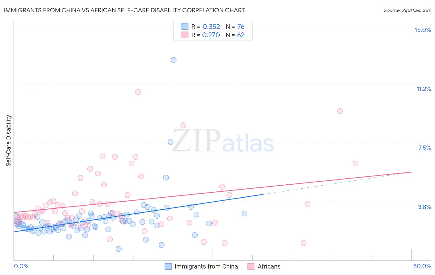 Immigrants from China vs African Self-Care Disability
