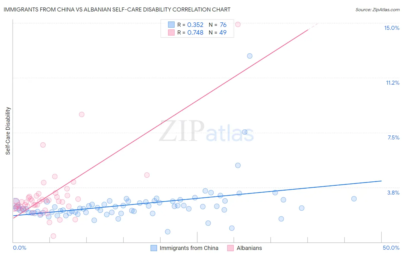 Immigrants from China vs Albanian Self-Care Disability