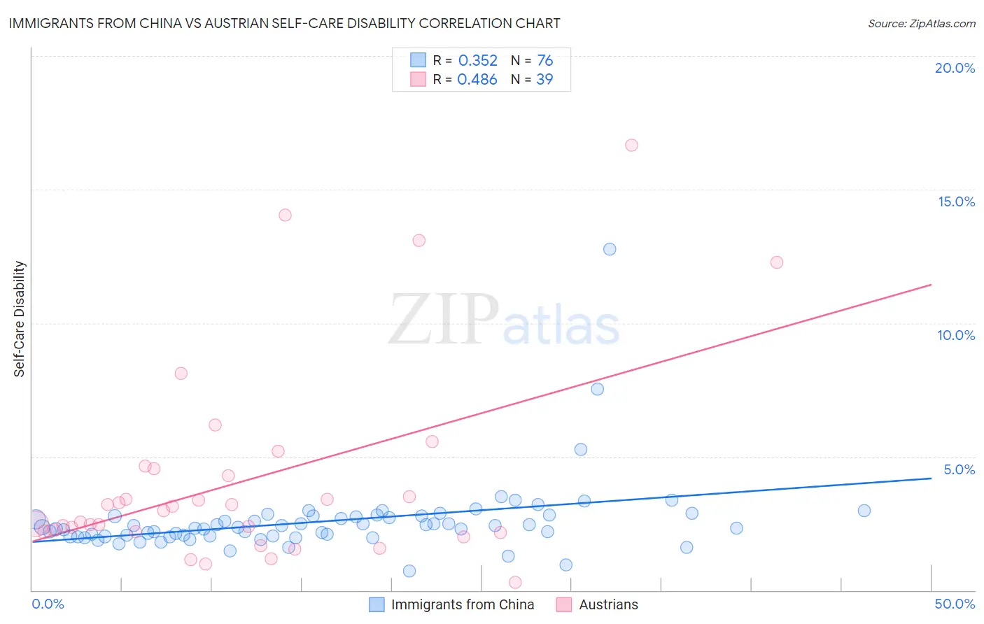 Immigrants from China vs Austrian Self-Care Disability