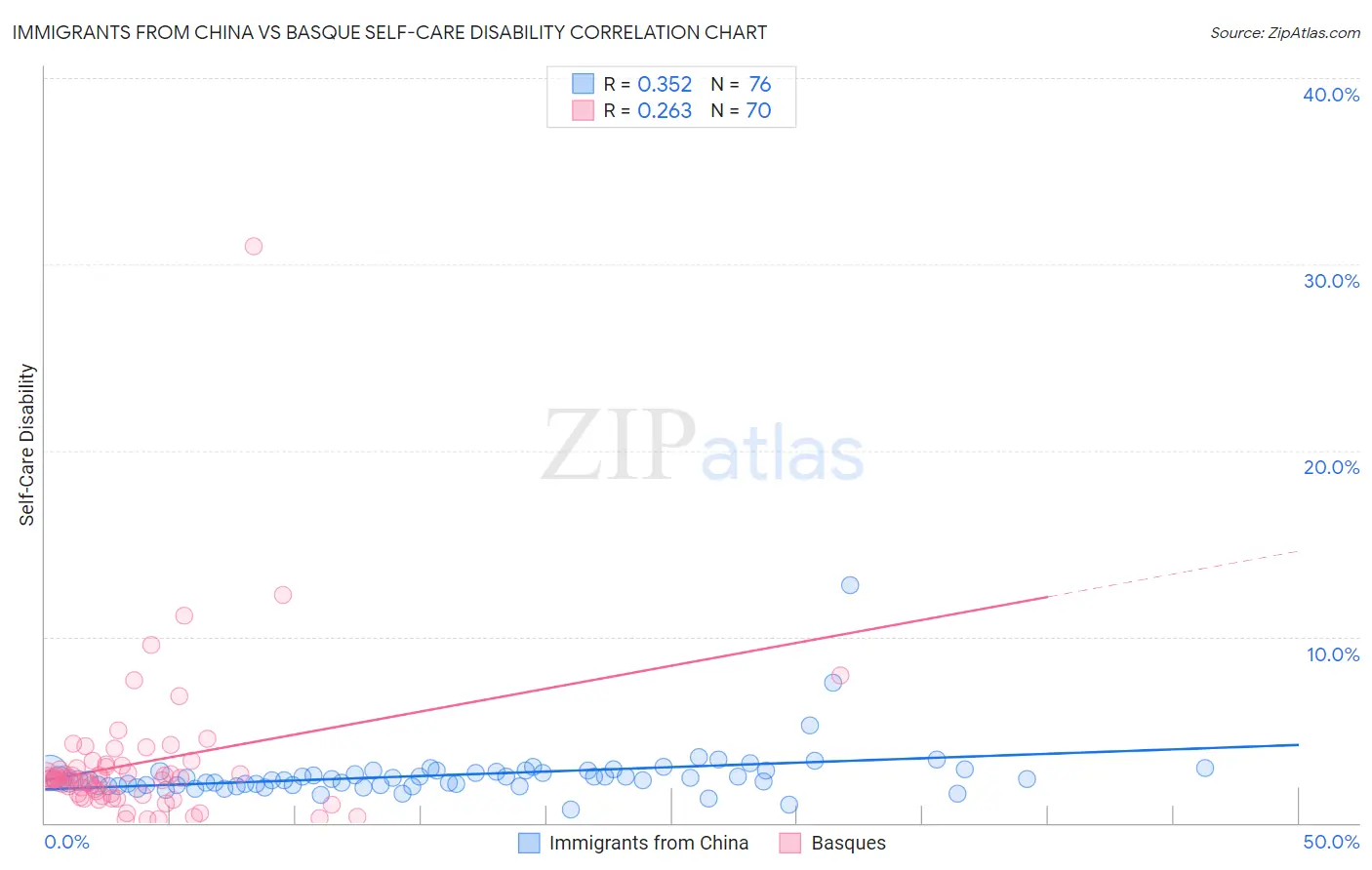 Immigrants from China vs Basque Self-Care Disability