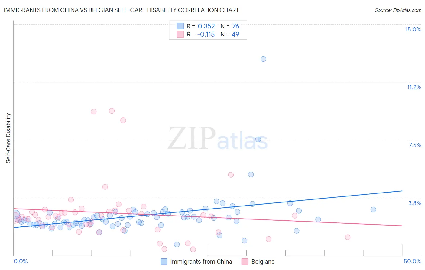 Immigrants from China vs Belgian Self-Care Disability