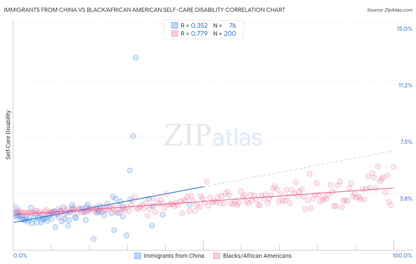 Immigrants from China vs Black/African American Self-Care Disability