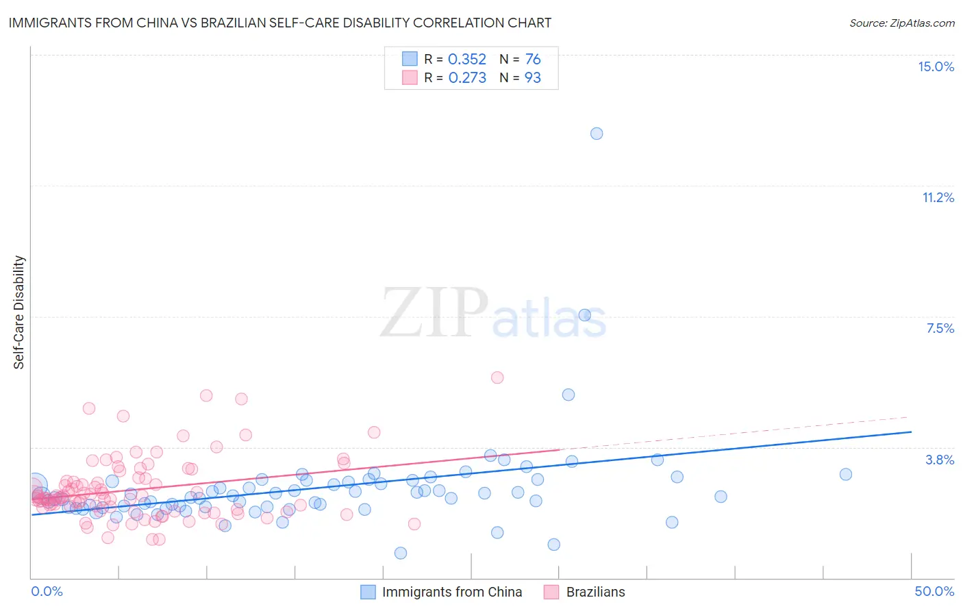 Immigrants from China vs Brazilian Self-Care Disability