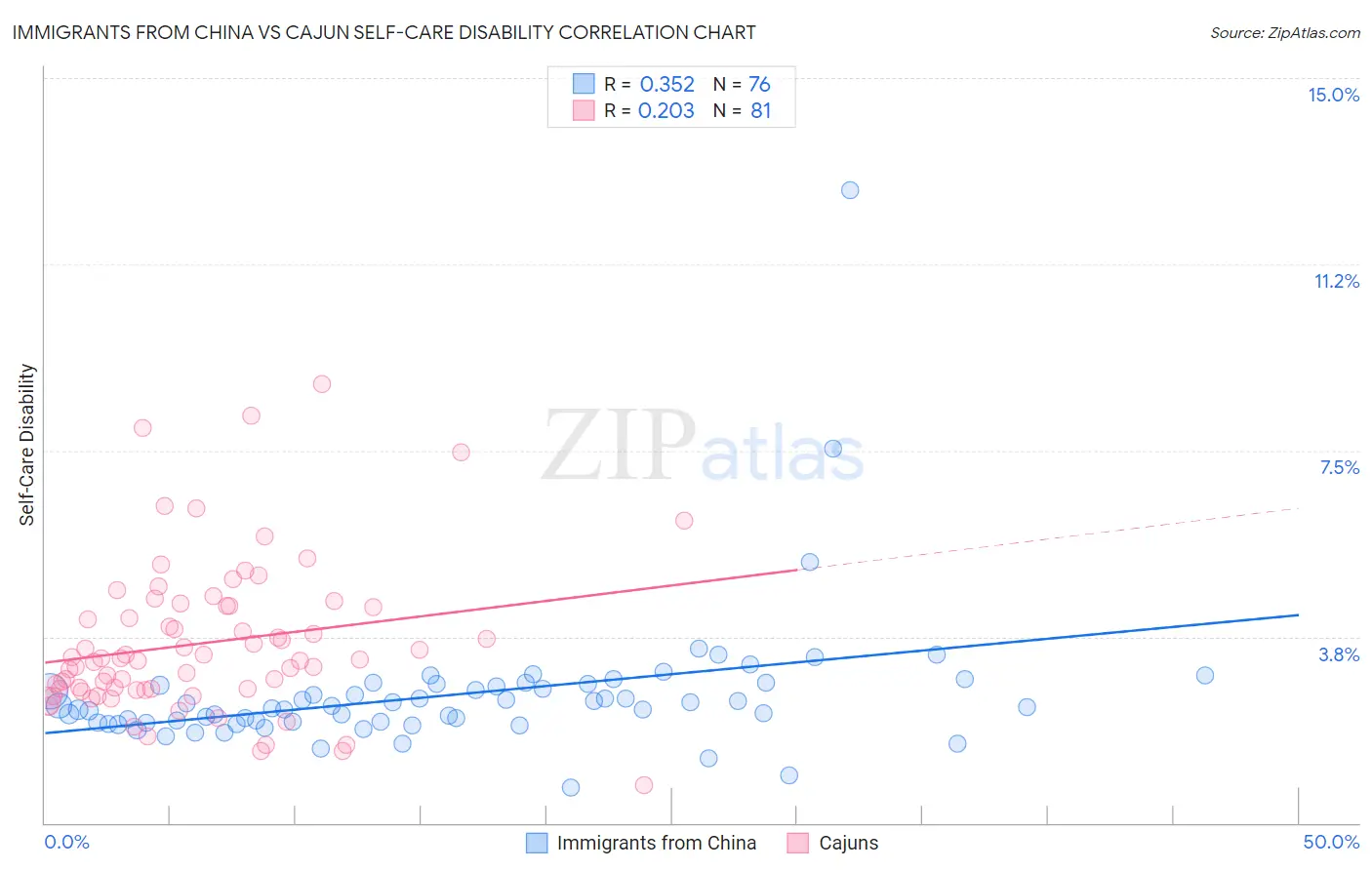 Immigrants from China vs Cajun Self-Care Disability
