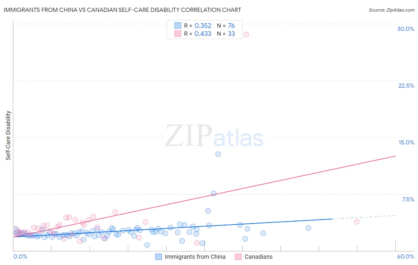 Immigrants from China vs Canadian Self-Care Disability