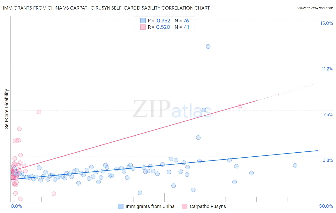 Immigrants from China vs Carpatho Rusyn Self-Care Disability