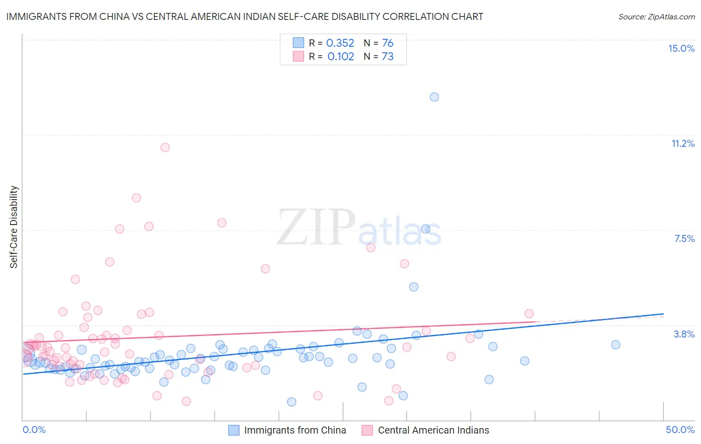 Immigrants from China vs Central American Indian Self-Care Disability