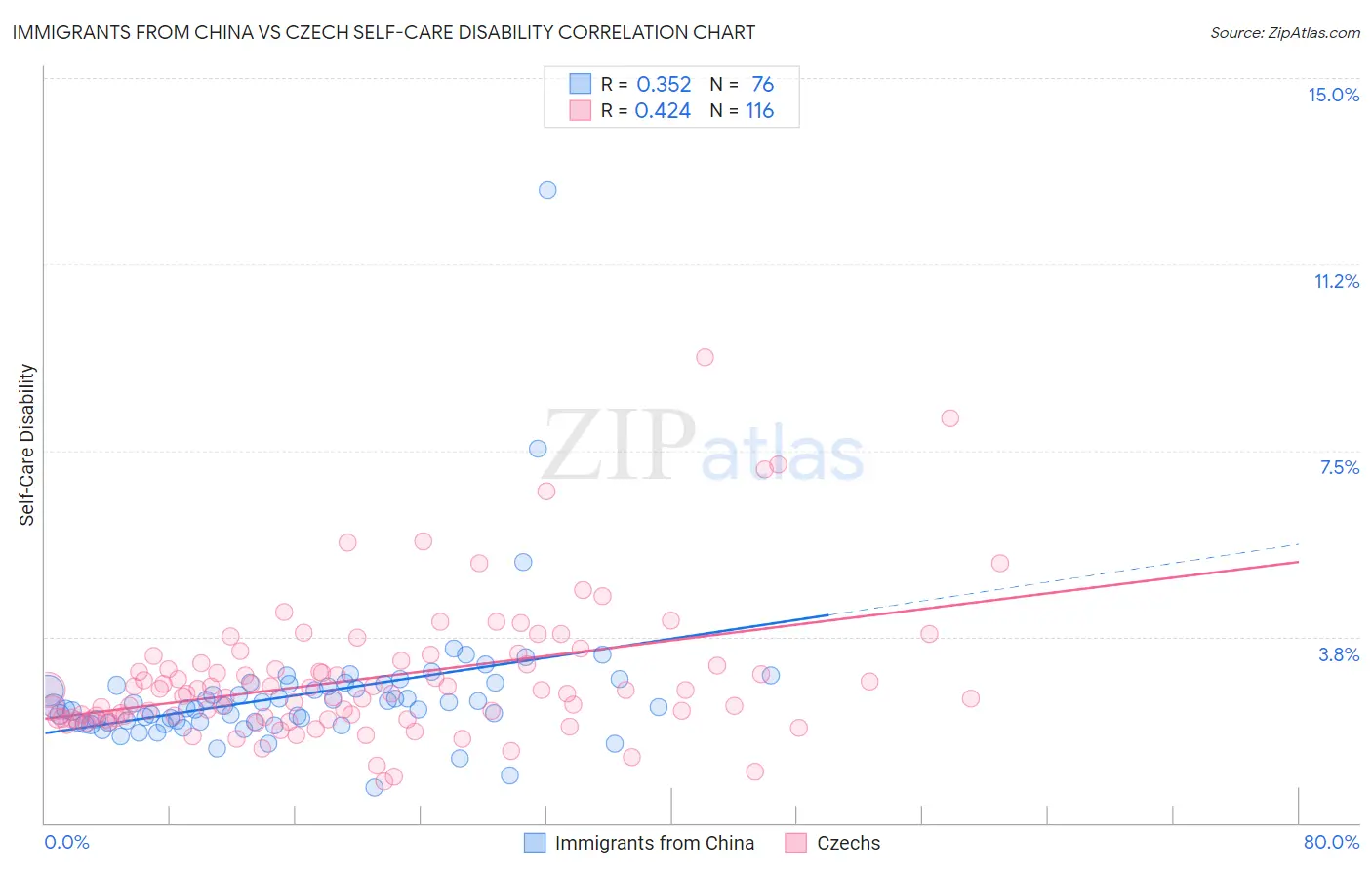 Immigrants from China vs Czech Self-Care Disability