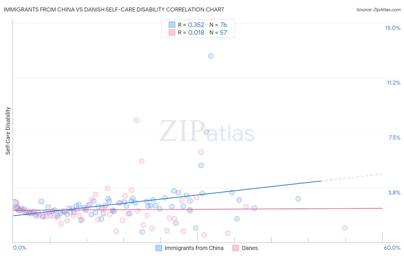 Immigrants from China vs Danish Self-Care Disability