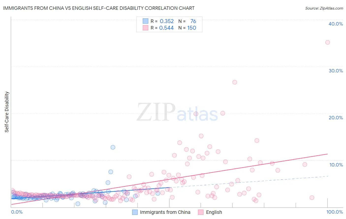Immigrants from China vs English Self-Care Disability
