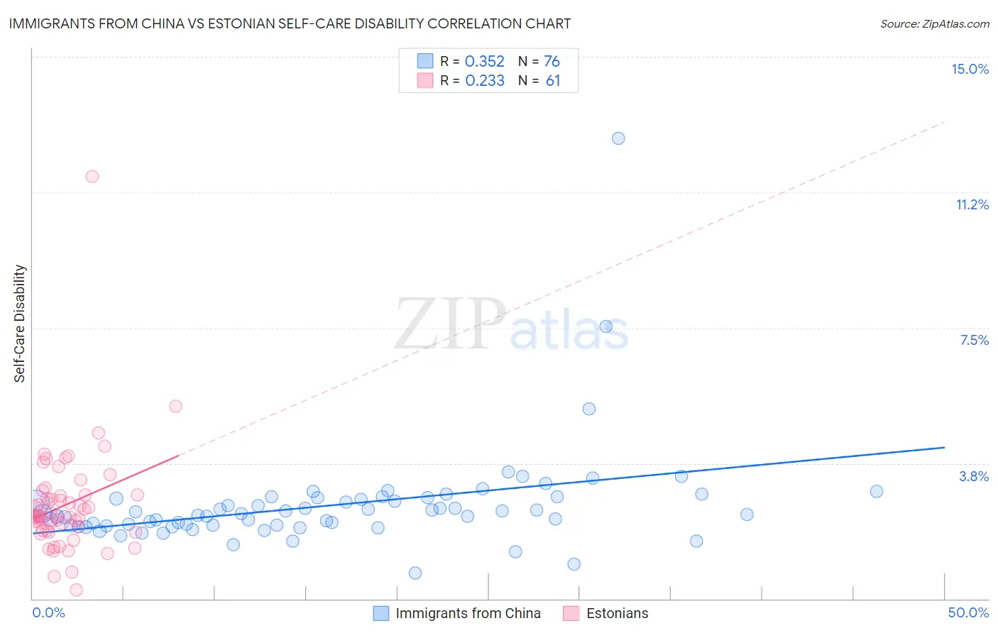 Immigrants from China vs Estonian Self-Care Disability