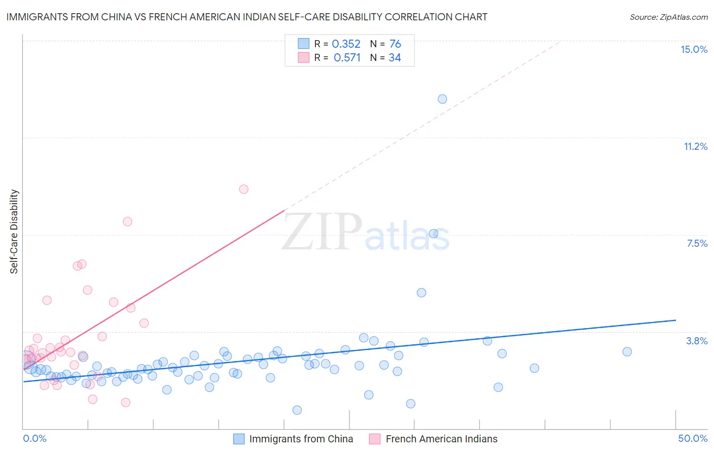 Immigrants from China vs French American Indian Self-Care Disability