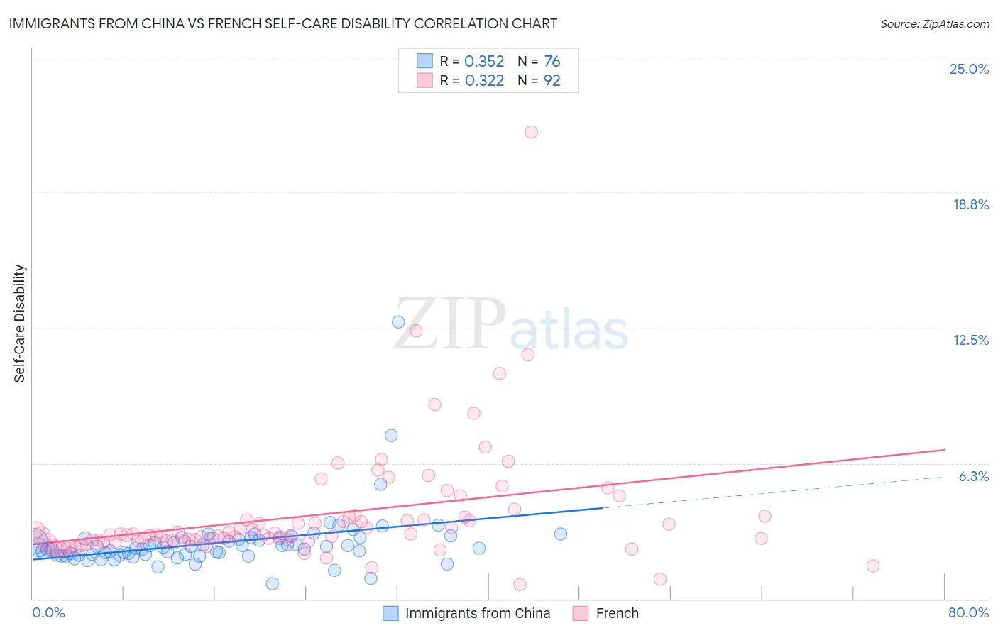 Immigrants from China vs French Self-Care Disability