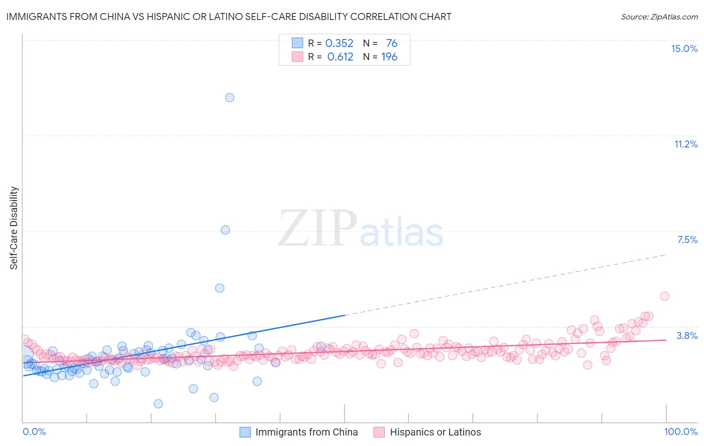 Immigrants from China vs Hispanic or Latino Self-Care Disability