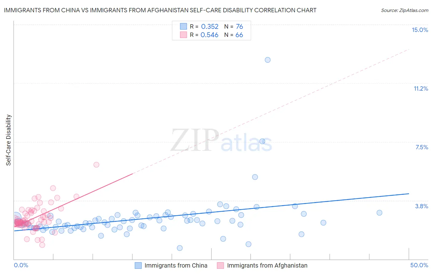 Immigrants from China vs Immigrants from Afghanistan Self-Care Disability