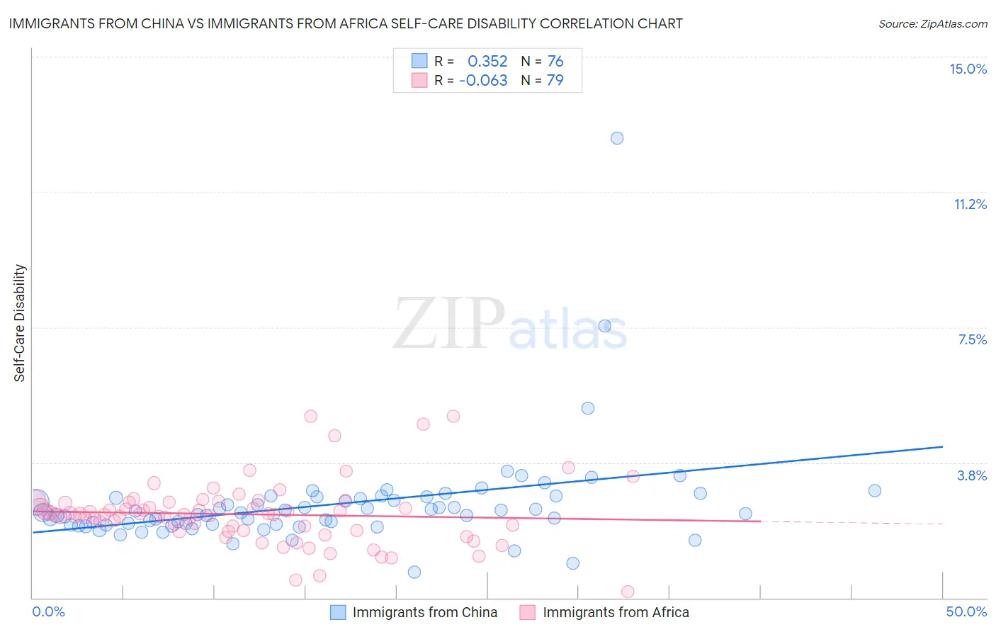 Immigrants from China vs Immigrants from Africa Self-Care Disability