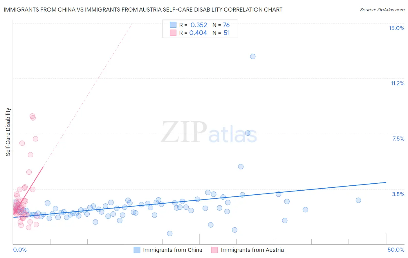 Immigrants from China vs Immigrants from Austria Self-Care Disability
