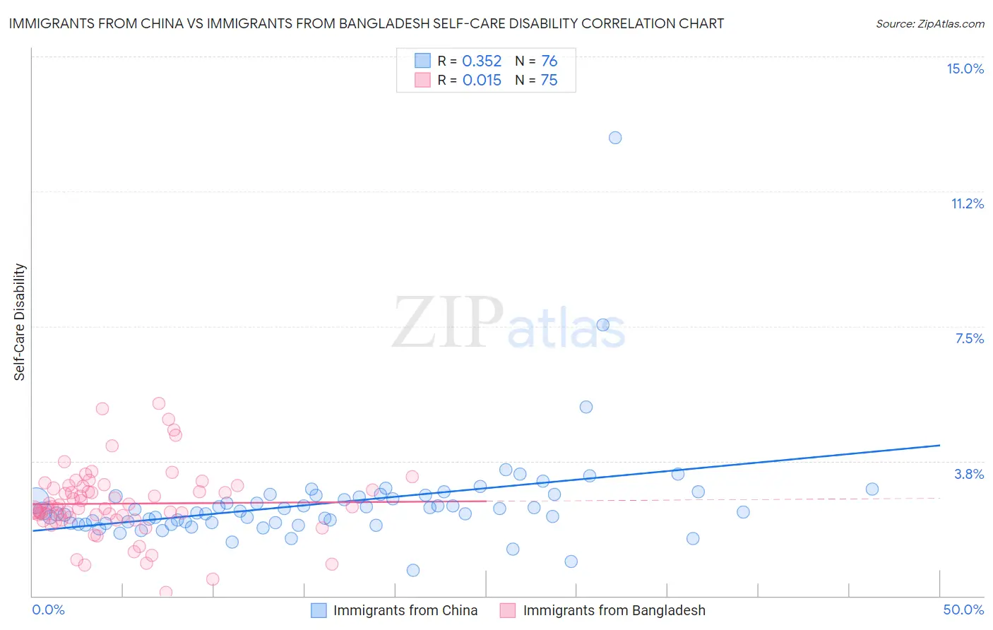 Immigrants from China vs Immigrants from Bangladesh Self-Care Disability