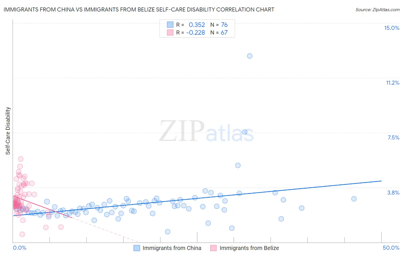Immigrants from China vs Immigrants from Belize Self-Care Disability
