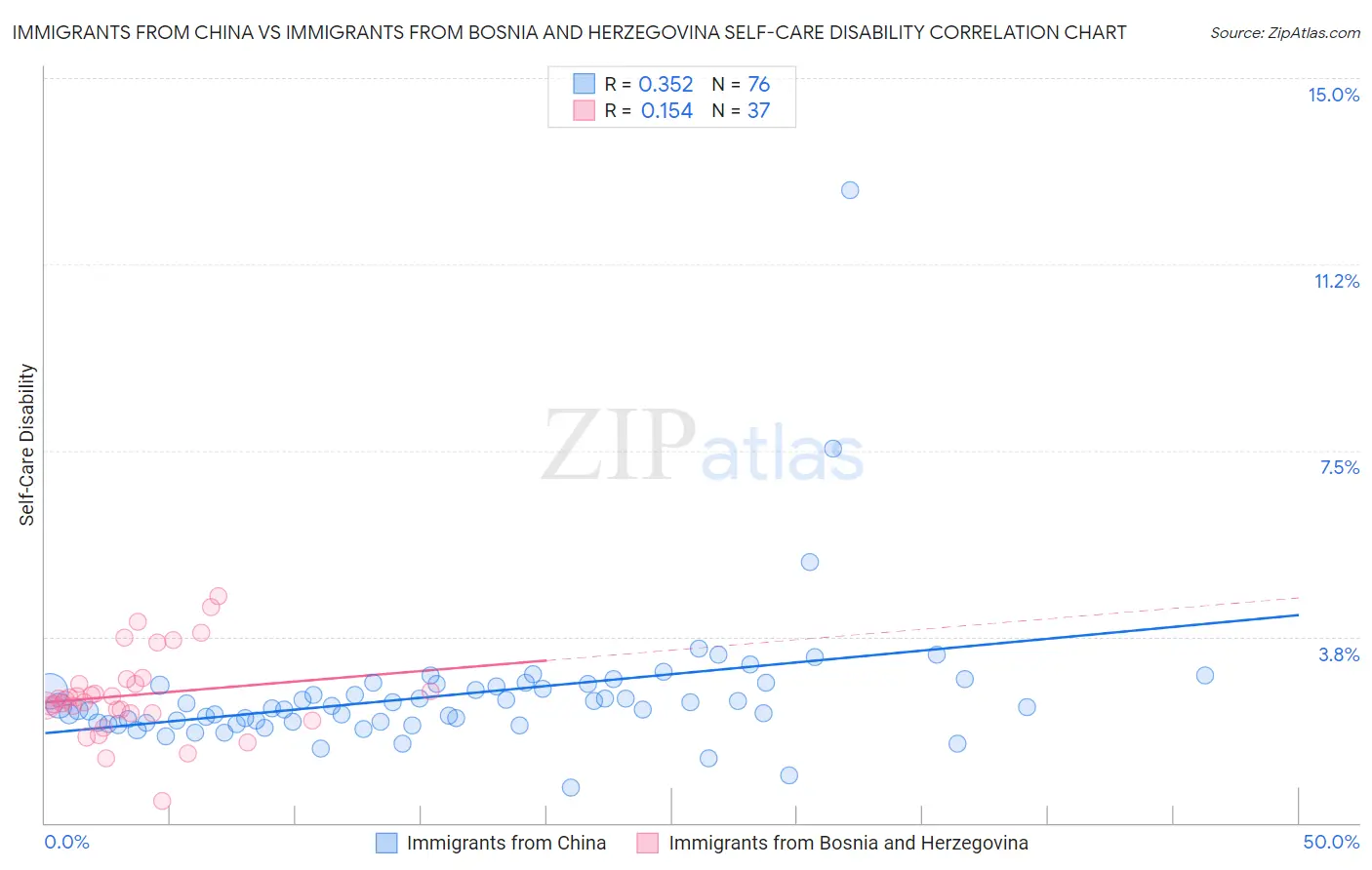 Immigrants from China vs Immigrants from Bosnia and Herzegovina Self-Care Disability