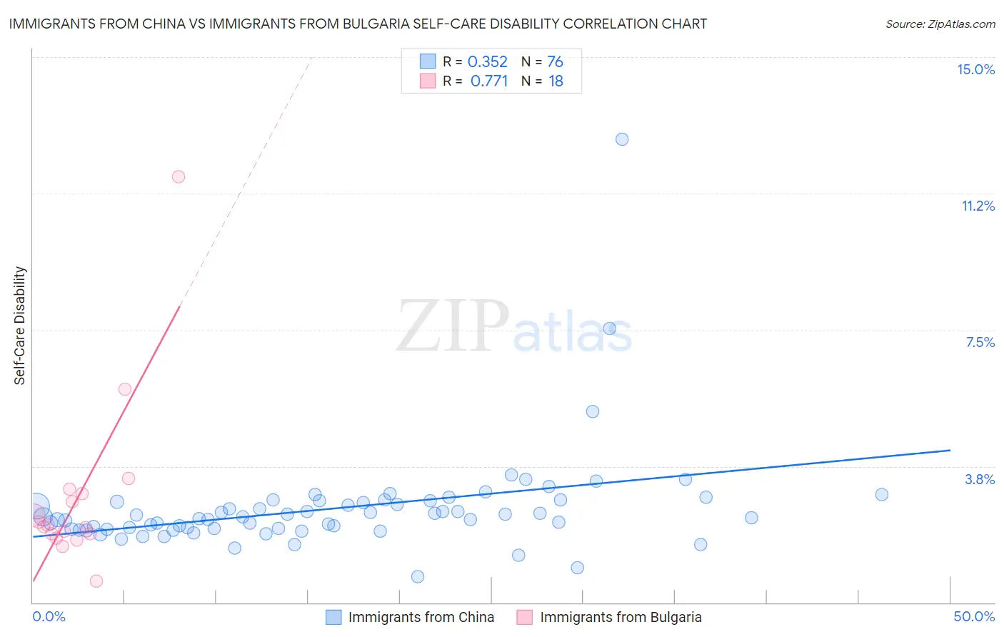 Immigrants from China vs Immigrants from Bulgaria Self-Care Disability