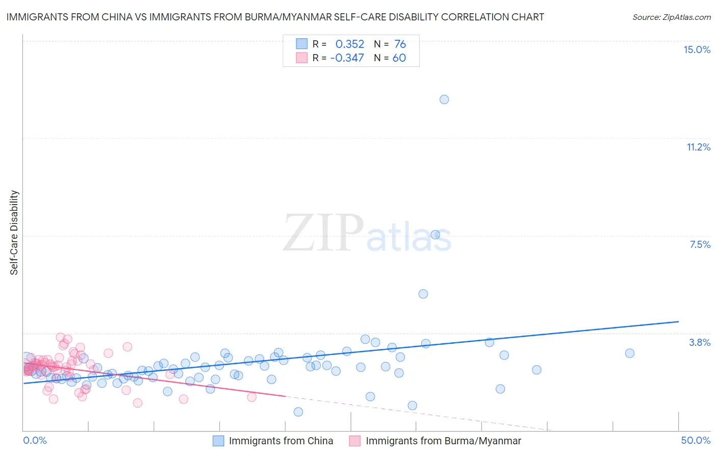 Immigrants from China vs Immigrants from Burma/Myanmar Self-Care Disability