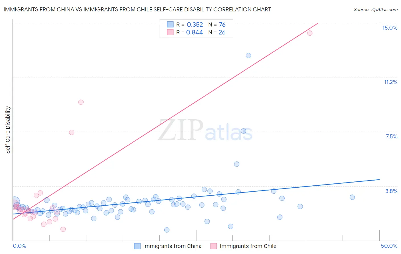 Immigrants from China vs Immigrants from Chile Self-Care Disability