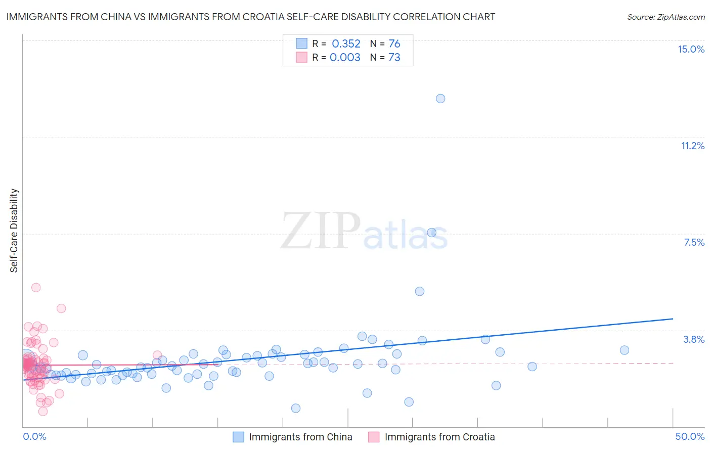 Immigrants from China vs Immigrants from Croatia Self-Care Disability