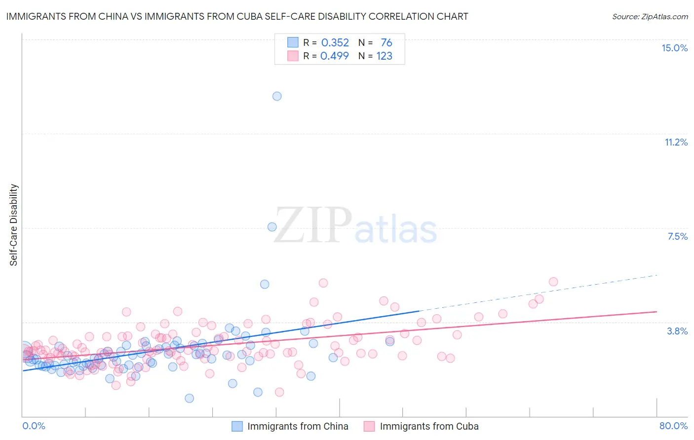 Immigrants from China vs Immigrants from Cuba Self-Care Disability