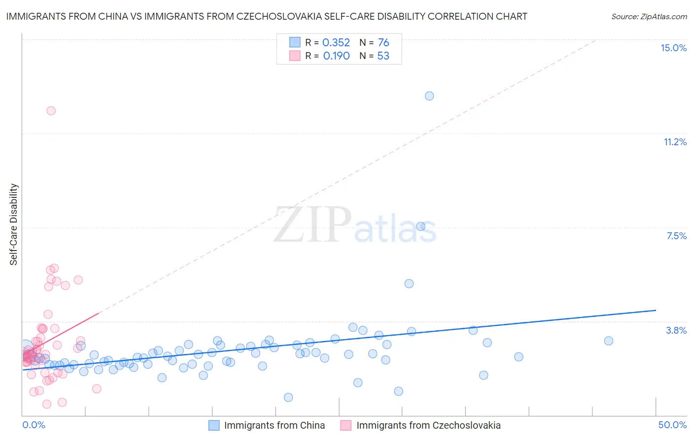 Immigrants from China vs Immigrants from Czechoslovakia Self-Care Disability