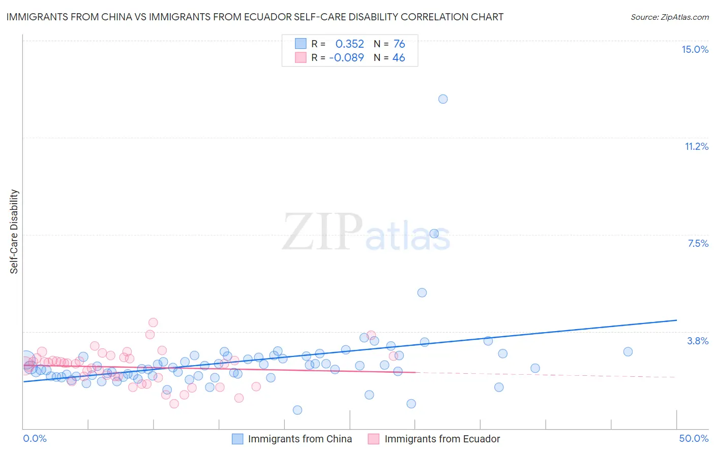 Immigrants from China vs Immigrants from Ecuador Self-Care Disability
