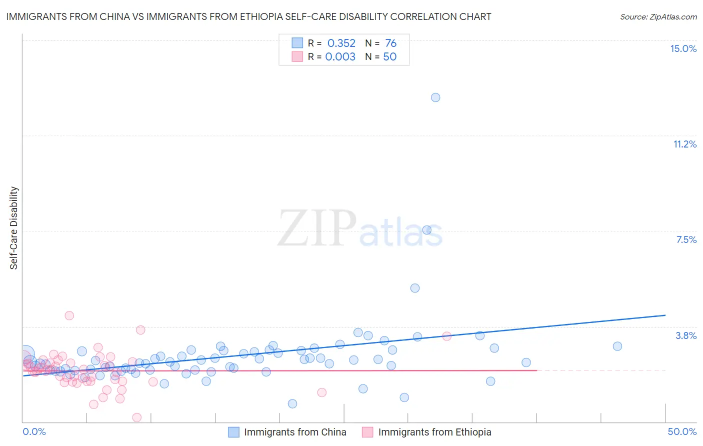 Immigrants from China vs Immigrants from Ethiopia Self-Care Disability