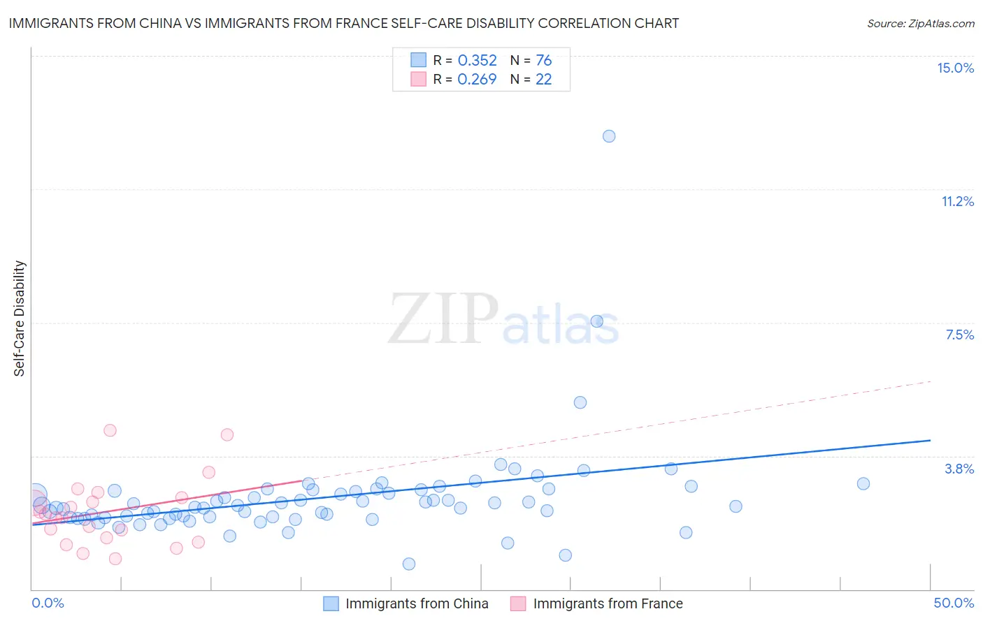 Immigrants from China vs Immigrants from France Self-Care Disability