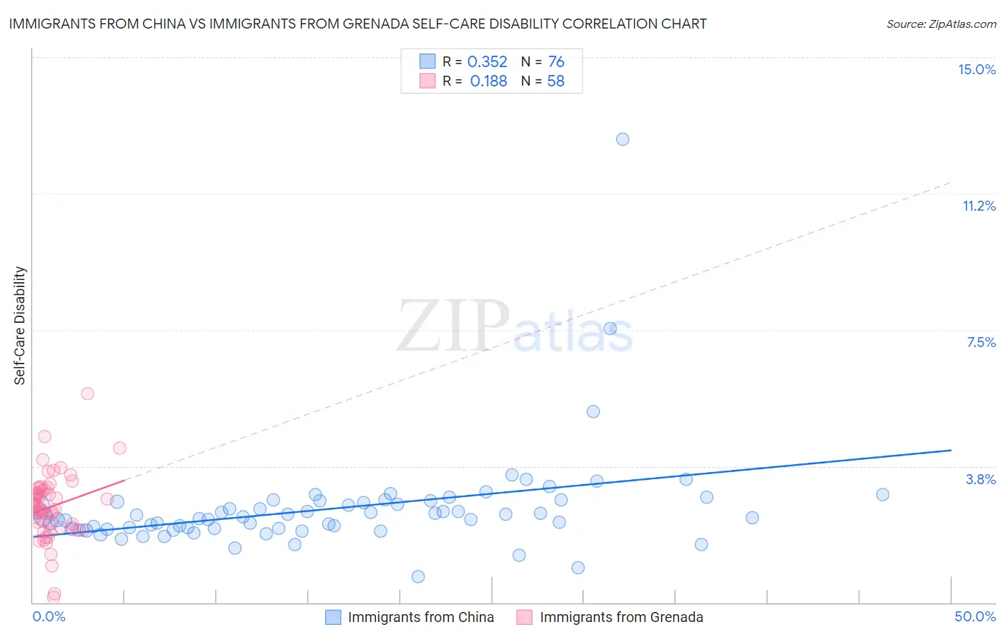 Immigrants from China vs Immigrants from Grenada Self-Care Disability