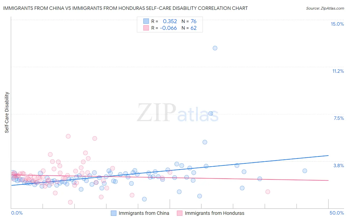 Immigrants from China vs Immigrants from Honduras Self-Care Disability