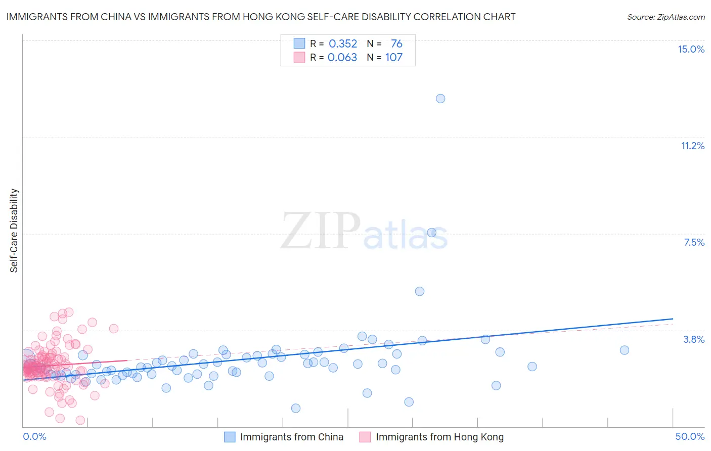 Immigrants from China vs Immigrants from Hong Kong Self-Care Disability