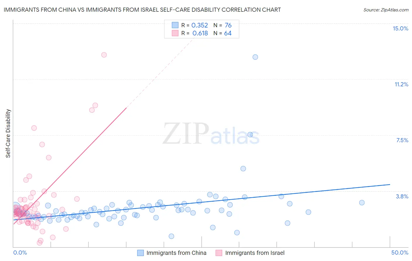 Immigrants from China vs Immigrants from Israel Self-Care Disability