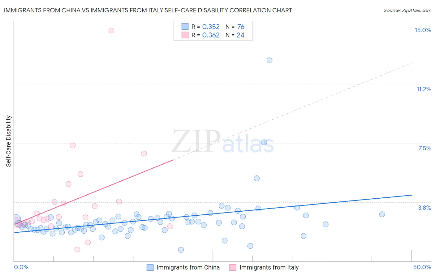 Immigrants from China vs Immigrants from Italy Self-Care Disability