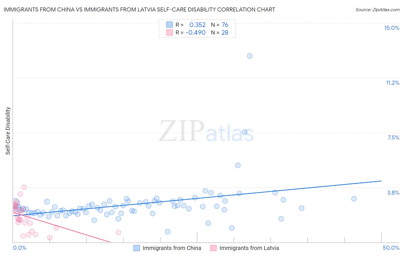 Immigrants from China vs Immigrants from Latvia Self-Care Disability