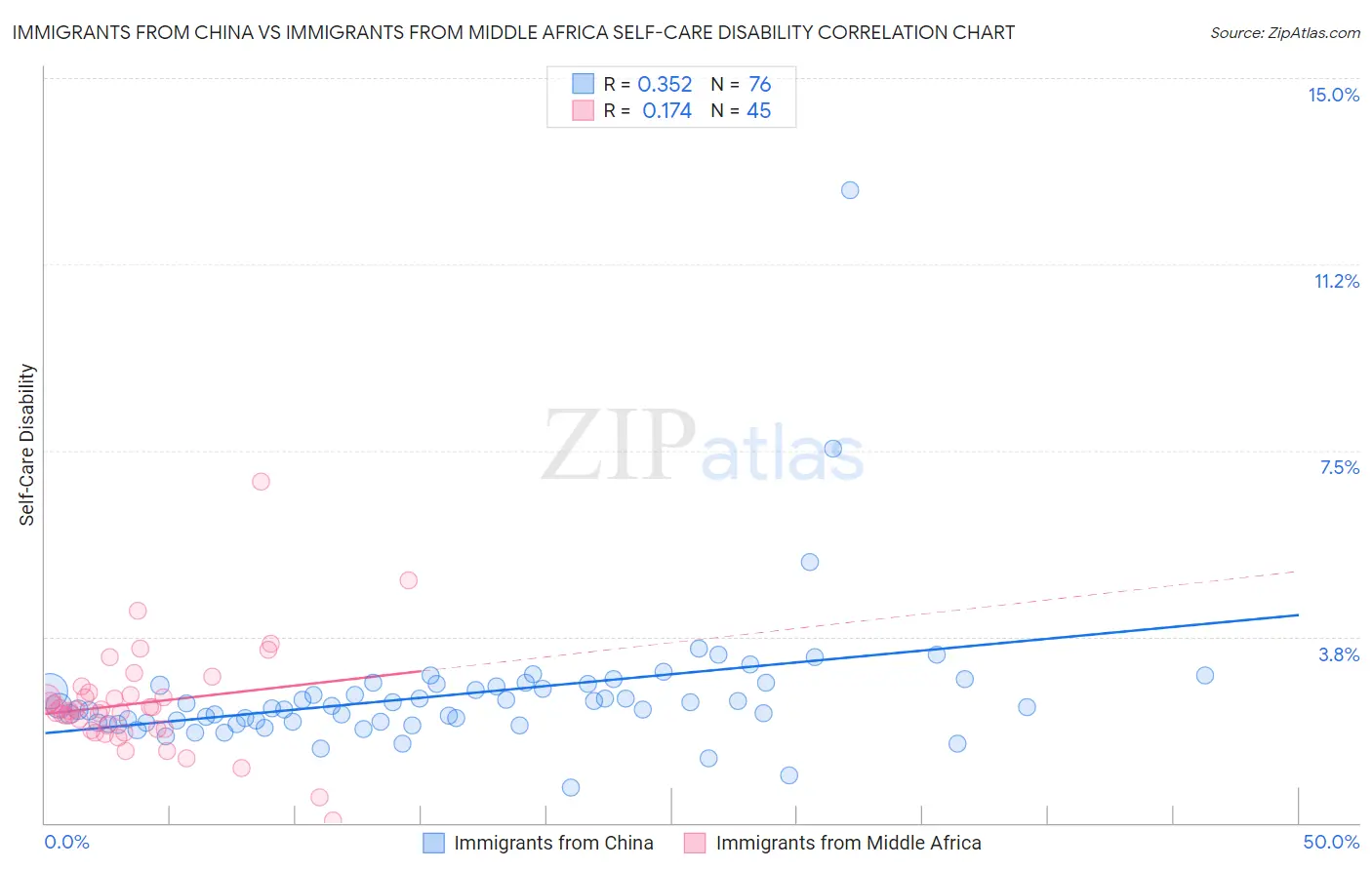 Immigrants from China vs Immigrants from Middle Africa Self-Care Disability