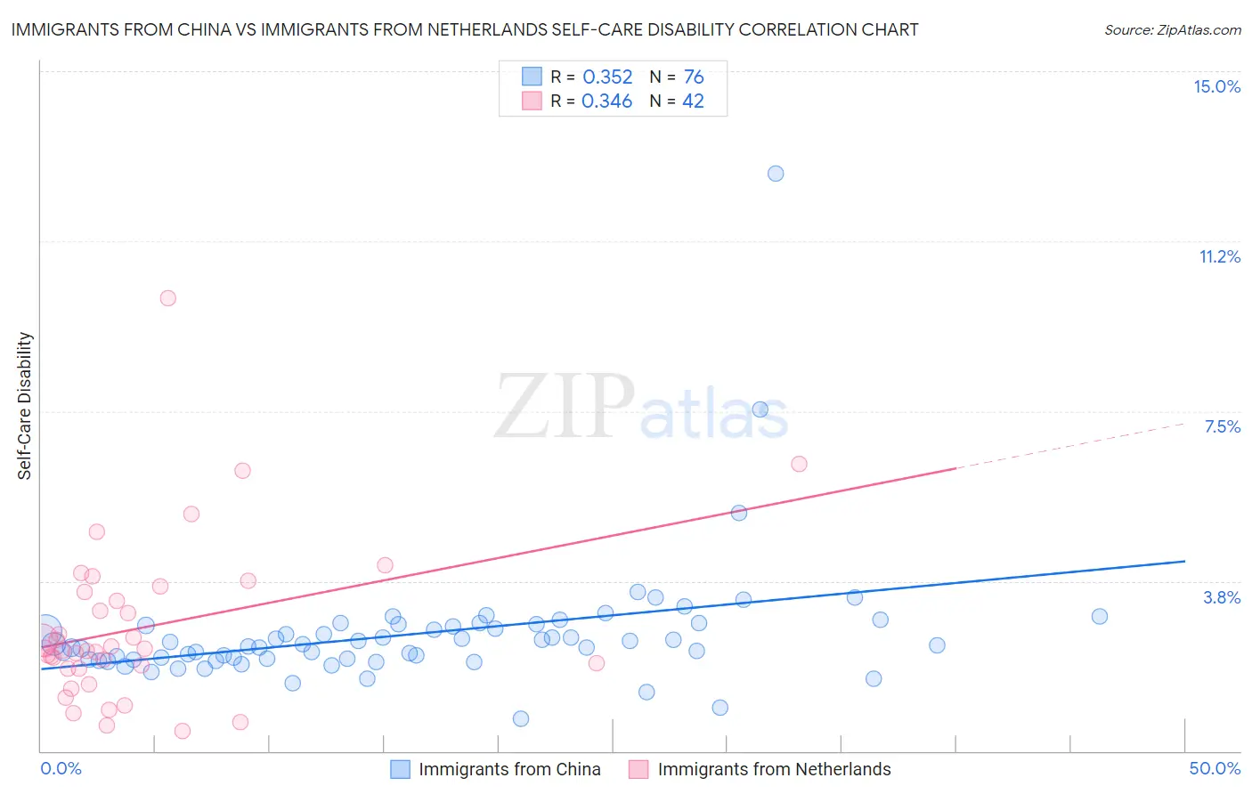 Immigrants from China vs Immigrants from Netherlands Self-Care Disability