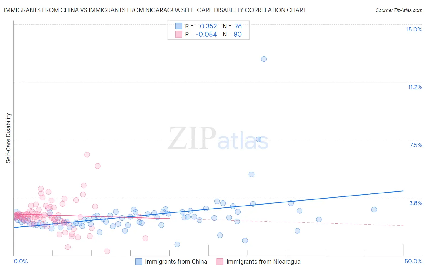 Immigrants from China vs Immigrants from Nicaragua Self-Care Disability