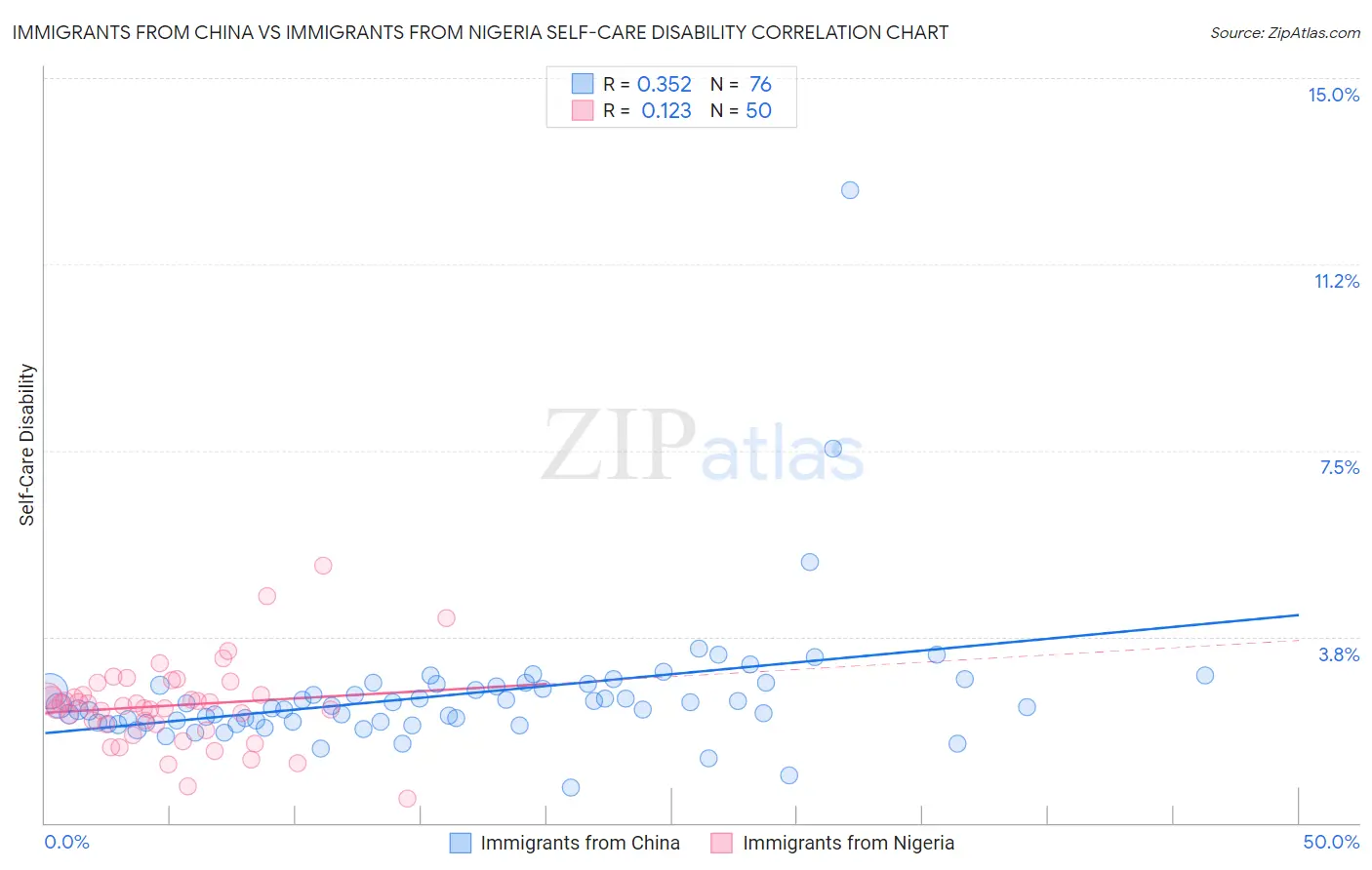 Immigrants from China vs Immigrants from Nigeria Self-Care Disability