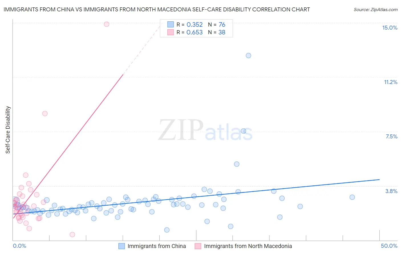 Immigrants from China vs Immigrants from North Macedonia Self-Care Disability