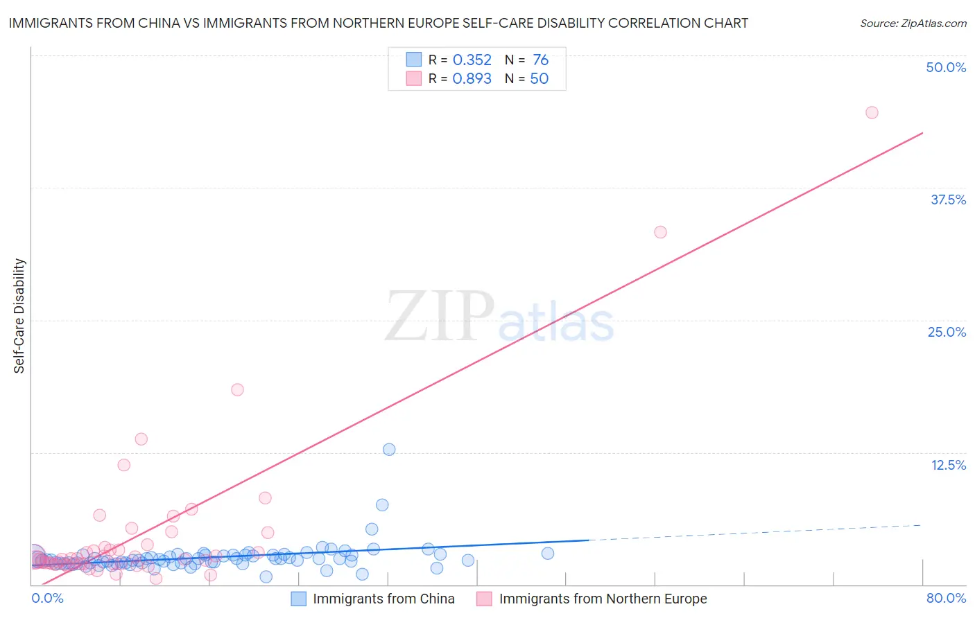 Immigrants from China vs Immigrants from Northern Europe Self-Care Disability