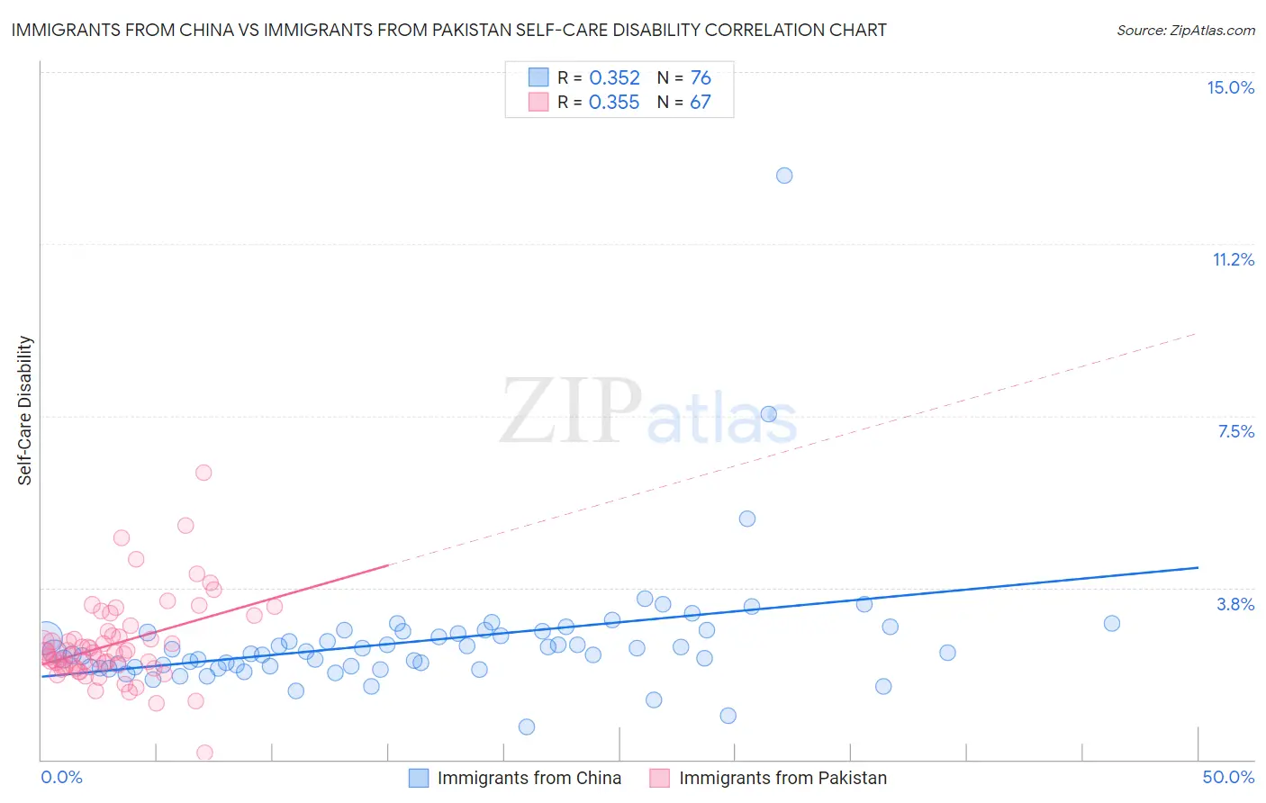 Immigrants from China vs Immigrants from Pakistan Self-Care Disability