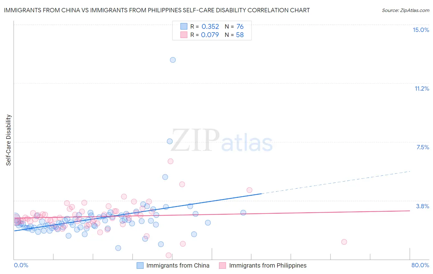 Immigrants from China vs Immigrants from Philippines Self-Care Disability