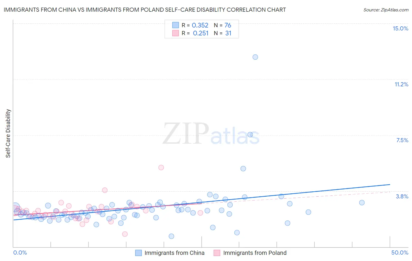 Immigrants from China vs Immigrants from Poland Self-Care Disability